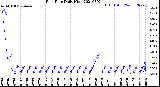 Milwaukee Weather Rain Rate<br>Daily High