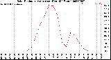 Milwaukee Weather Solar Radiation Average<br>per Hour<br>(24 Hours)