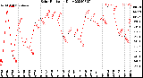 Milwaukee Weather Solar Radiation<br>Daily