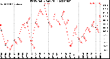 Milwaukee Weather THSW Index<br>Daily High