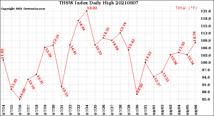 Milwaukee Weather THSW Index<br>Daily High