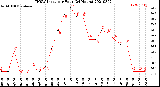 Milwaukee Weather THSW Index<br>per Hour<br>(24 Hours)