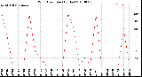 Milwaukee Weather Wind Direction<br>(By Day)