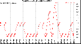 Milwaukee Weather Wind Speed<br>Daily High