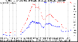 Milwaukee Weather Outdoor Temp / Dew Point<br>by Minute<br>(24 Hours) (Alternate)