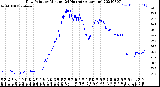 Milwaukee Weather Dew Point<br>by Minute<br>(24 Hours) (Alternate)