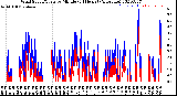 Milwaukee Weather Wind Speed/Gusts<br>by Minute<br>(24 Hours) (Alternate)