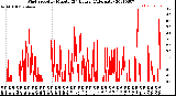 Milwaukee Weather Wind Speed<br>by Minute<br>(24 Hours) (Alternate)