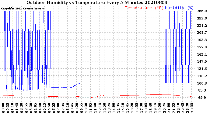 Milwaukee Weather Outdoor Humidity<br>vs Temperature<br>Every 5 Minutes