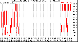 Milwaukee Weather Outdoor Humidity<br>Every 5 Minutes<br>(24 Hours)