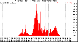 Milwaukee Weather Solar Radiation<br>per Minute<br>(24 Hours)