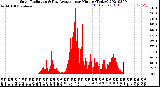 Milwaukee Weather Solar Radiation<br>& Day Average<br>per Minute<br>(Today)