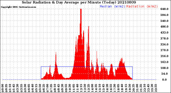 Milwaukee Weather Solar Radiation<br>& Day Average<br>per Minute<br>(Today)