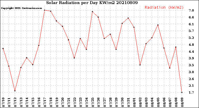 Milwaukee Weather Solar Radiation<br>per Day KW/m2