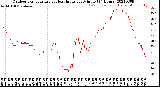 Milwaukee Weather Outdoor Temperature<br>vs Heat Index<br>per Minute<br>(24 Hours)