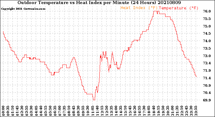 Milwaukee Weather Outdoor Temperature<br>vs Heat Index<br>per Minute<br>(24 Hours)