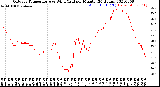 Milwaukee Weather Outdoor Temperature<br>vs Wind Chill<br>per Minute<br>(24 Hours)