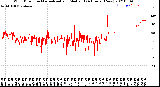 Milwaukee Weather Wind Direction<br>Normalized and Median<br>(24 Hours) (New)