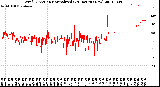 Milwaukee Weather Wind Direction<br>Normalized<br>(24 Hours) (New)