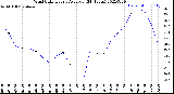 Milwaukee Weather Wind Chill<br>Hourly Average<br>(24 Hours)