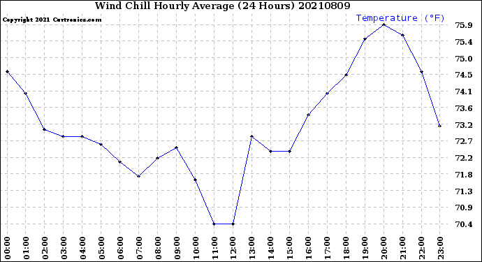 Milwaukee Weather Wind Chill<br>Hourly Average<br>(24 Hours)