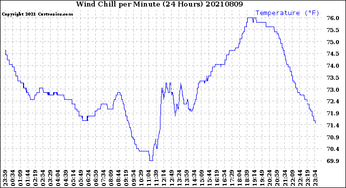 Milwaukee Weather Wind Chill<br>per Minute<br>(24 Hours)