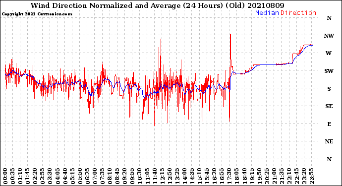 Milwaukee Weather Wind Direction<br>Normalized and Average<br>(24 Hours) (Old)