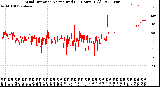 Milwaukee Weather Wind Direction<br>Normalized<br>(24 Hours) (Old)