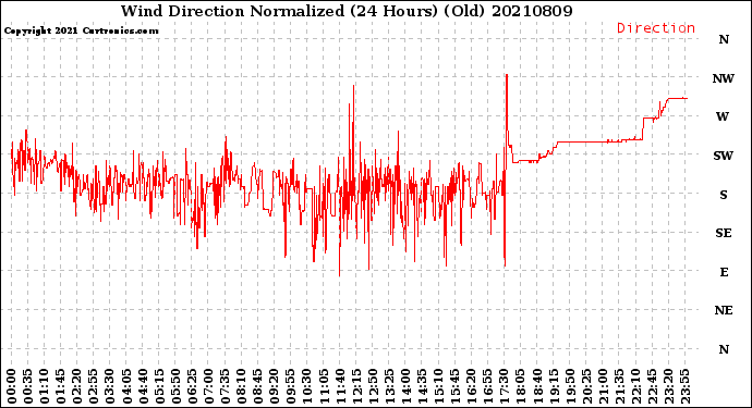 Milwaukee Weather Wind Direction<br>Normalized<br>(24 Hours) (Old)