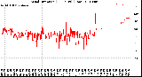 Milwaukee Weather Wind Direction<br>(24 Hours) (Raw)