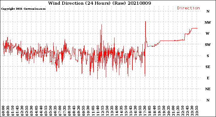 Milwaukee Weather Wind Direction<br>(24 Hours) (Raw)