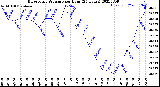 Milwaukee Weather Barometric Pressure<br>per Hour<br>(24 Hours)