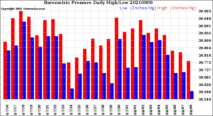 Milwaukee Weather Barometric Pressure<br>Daily High/Low