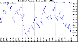 Milwaukee Weather Barometric Pressure<br>Daily High