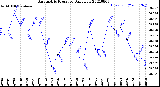 Milwaukee Weather Barometric Pressure<br>Daily Low