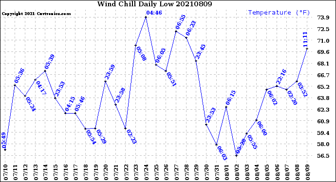 Milwaukee Weather Wind Chill<br>Daily Low