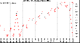 Milwaukee Weather Dew Point<br>(24 Hours)