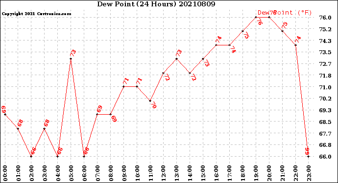 Milwaukee Weather Dew Point<br>(24 Hours)