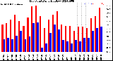 Milwaukee Weather Dew Point<br>Daily High/Low