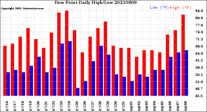 Milwaukee Weather Dew Point<br>Daily High/Low