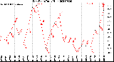 Milwaukee Weather Dew Point<br>Daily High