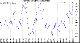 Milwaukee Weather Dew Point<br>Daily Low