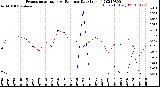 Milwaukee Weather Evapotranspiration<br>vs Rain per Day<br>(Inches)