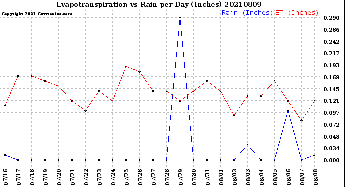 Milwaukee Weather Evapotranspiration<br>vs Rain per Day<br>(Inches)