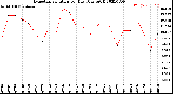 Milwaukee Weather Evapotranspiration<br>per Day (Ozs sq/ft)