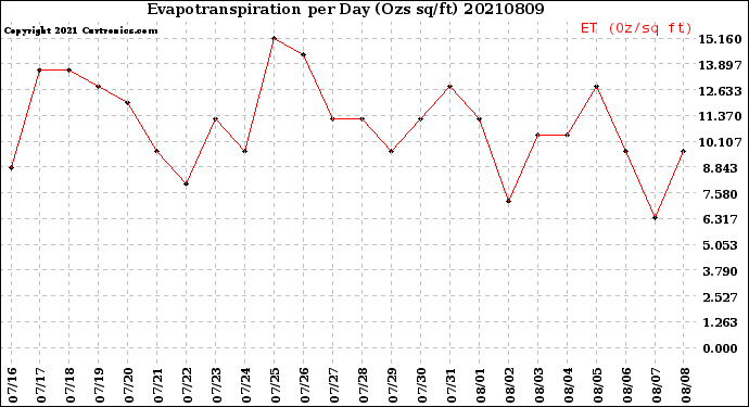 Milwaukee Weather Evapotranspiration<br>per Day (Ozs sq/ft)