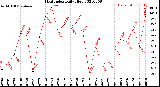 Milwaukee Weather Heat Index<br>Daily High