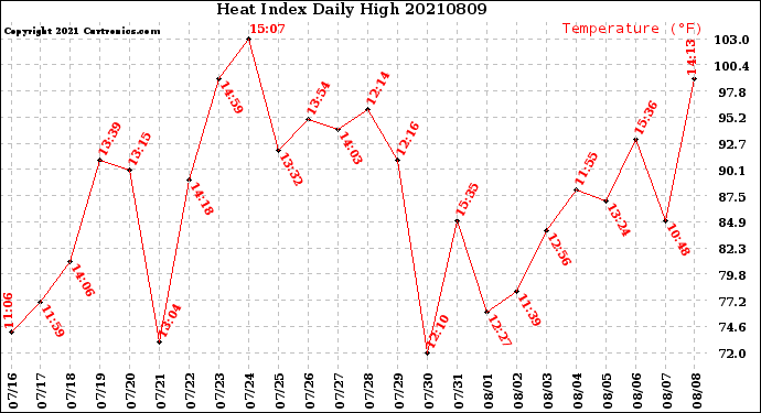 Milwaukee Weather Heat Index<br>Daily High