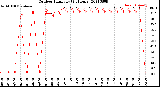 Milwaukee Weather Outdoor Humidity<br>(24 Hours)