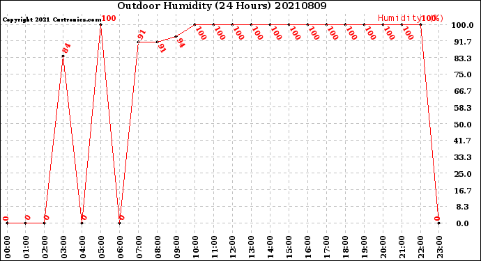 Milwaukee Weather Outdoor Humidity<br>(24 Hours)